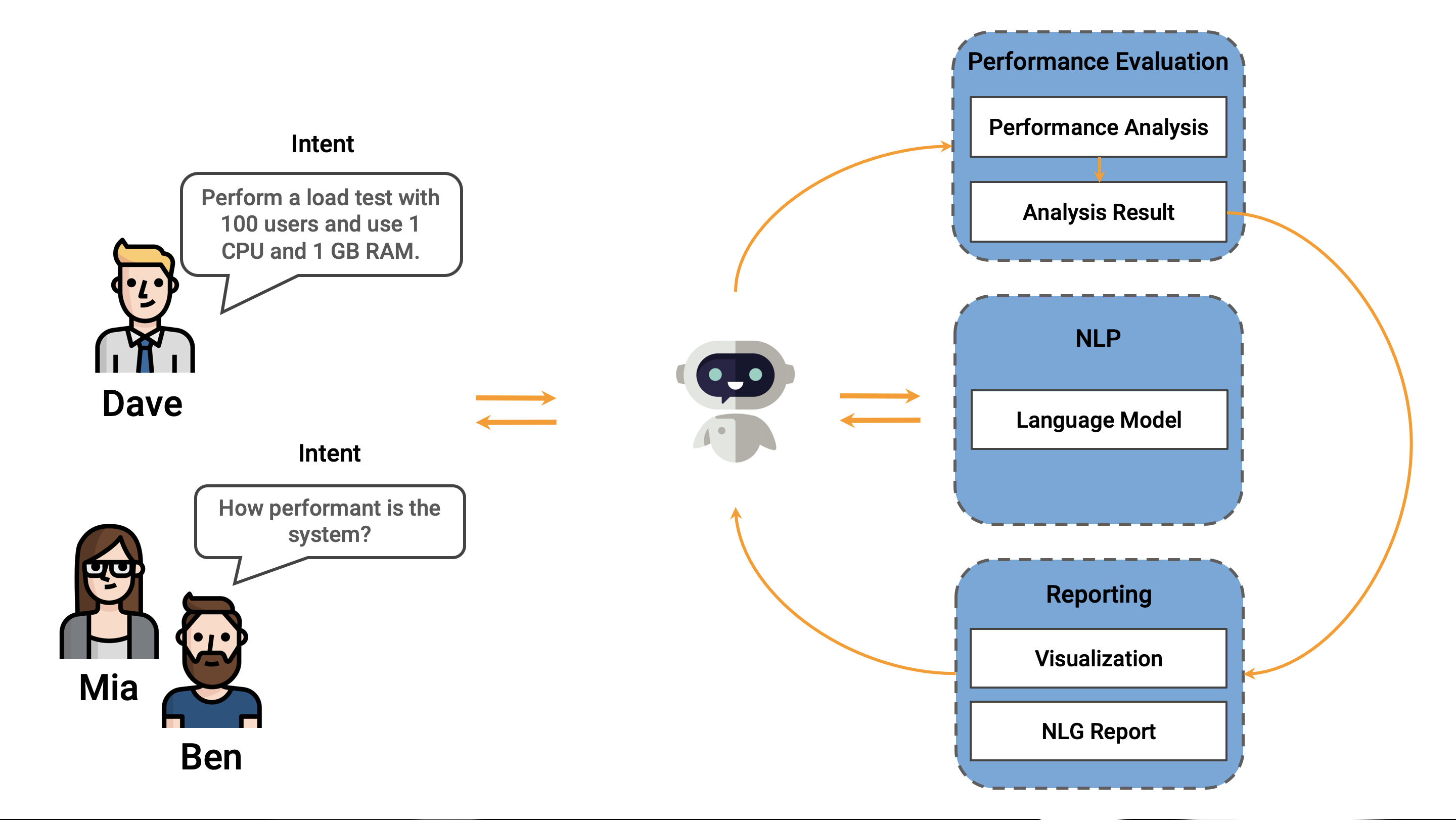 A figure that explains the approach of the chatbot